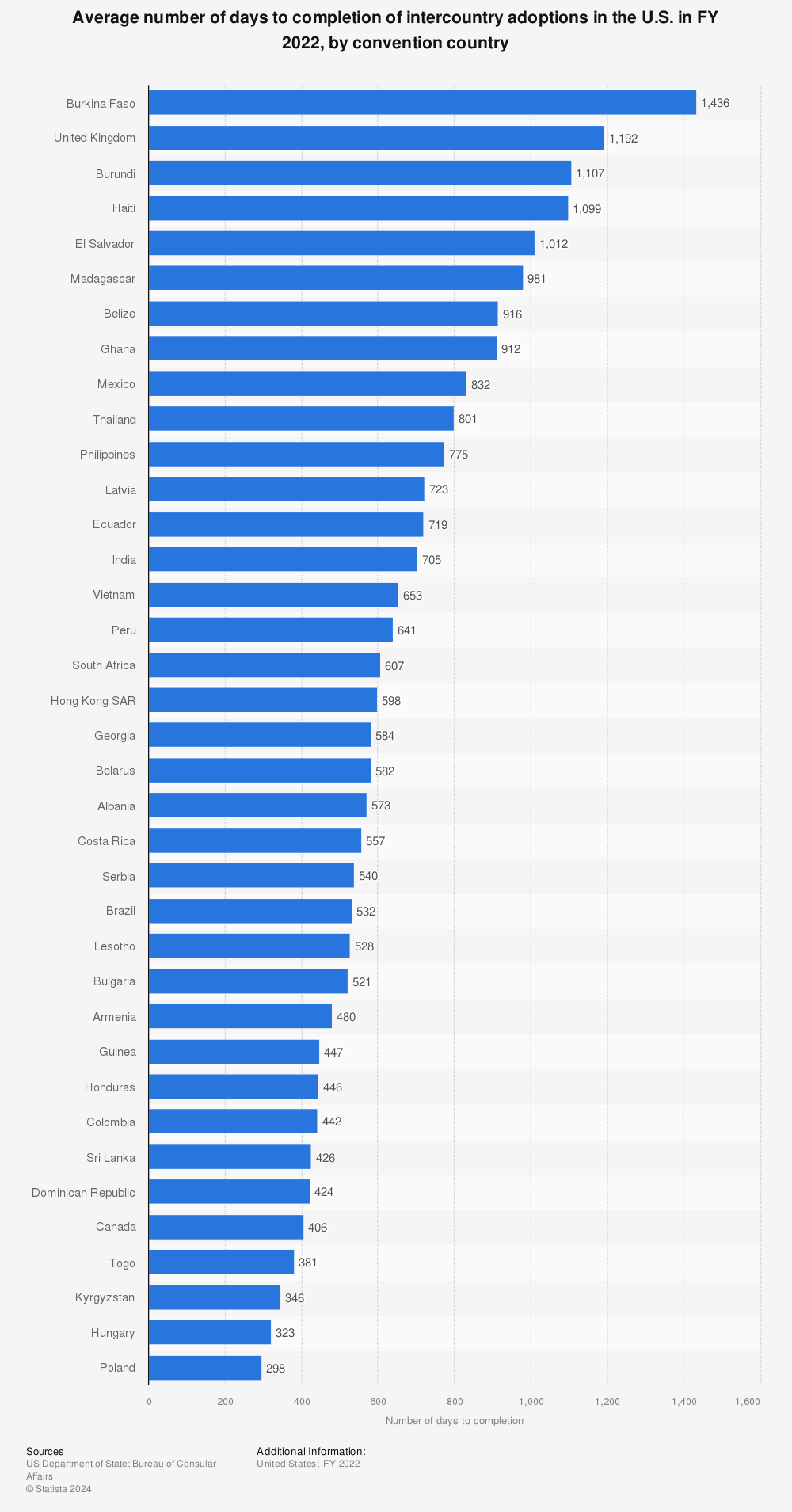 Statistic: Average number of days to completion of intercountry adoptions in the U.S. in FY 2021, by convention country | Statista