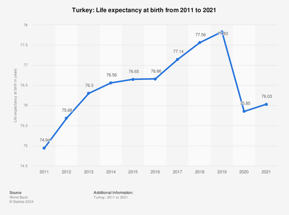 Statistic: Turkey: Life expectancy at birth from 2009 to 2019 | Statista