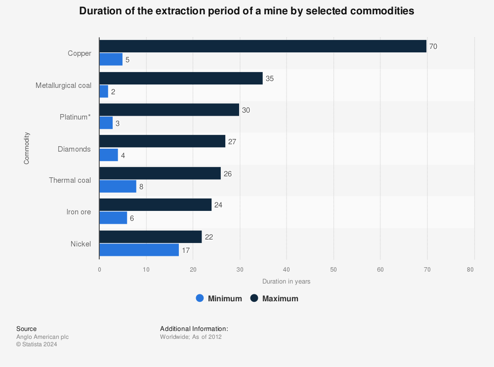 Statistic: Duration of the extraction period of a mine by selected commodities | Statista