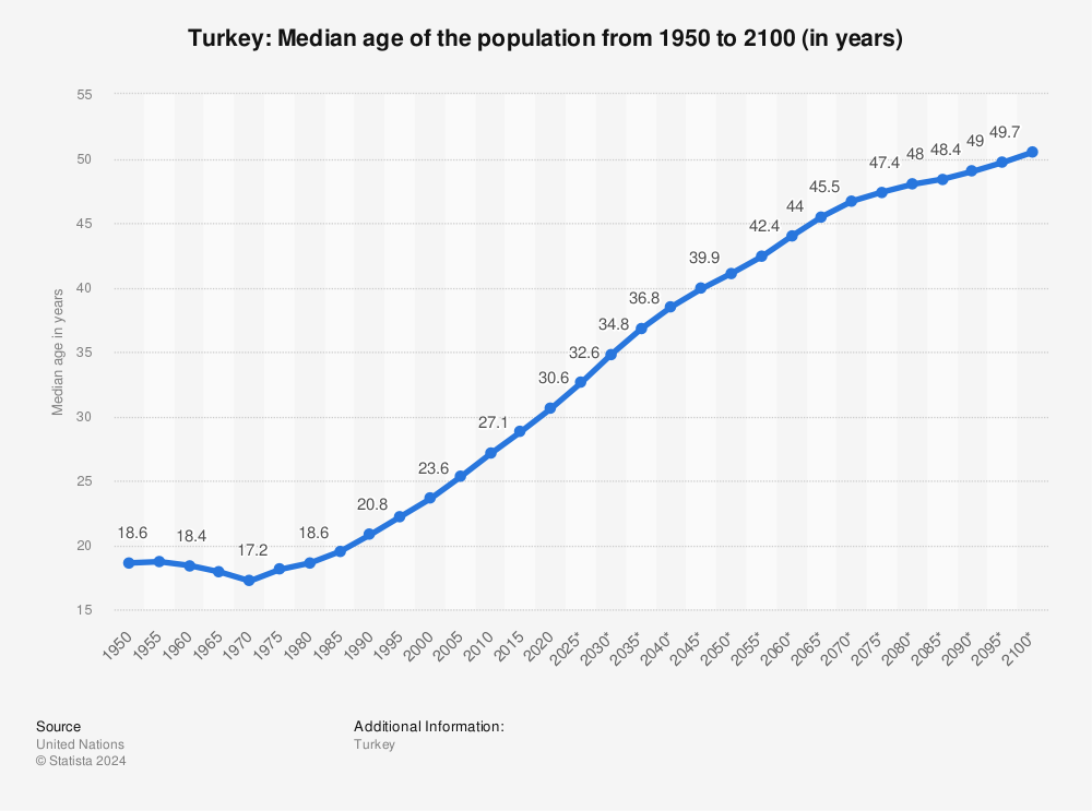 Statistic: Turkey: Median age of the population from 1950 to 2050 (in years) | Statista