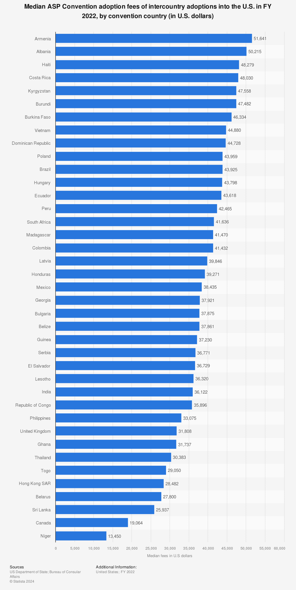 Statistic: Median ASP Convention adoption fees of intercountry adoptions into the U.S. in FY 2020, by convention country (in U.S. dollars) | Statista