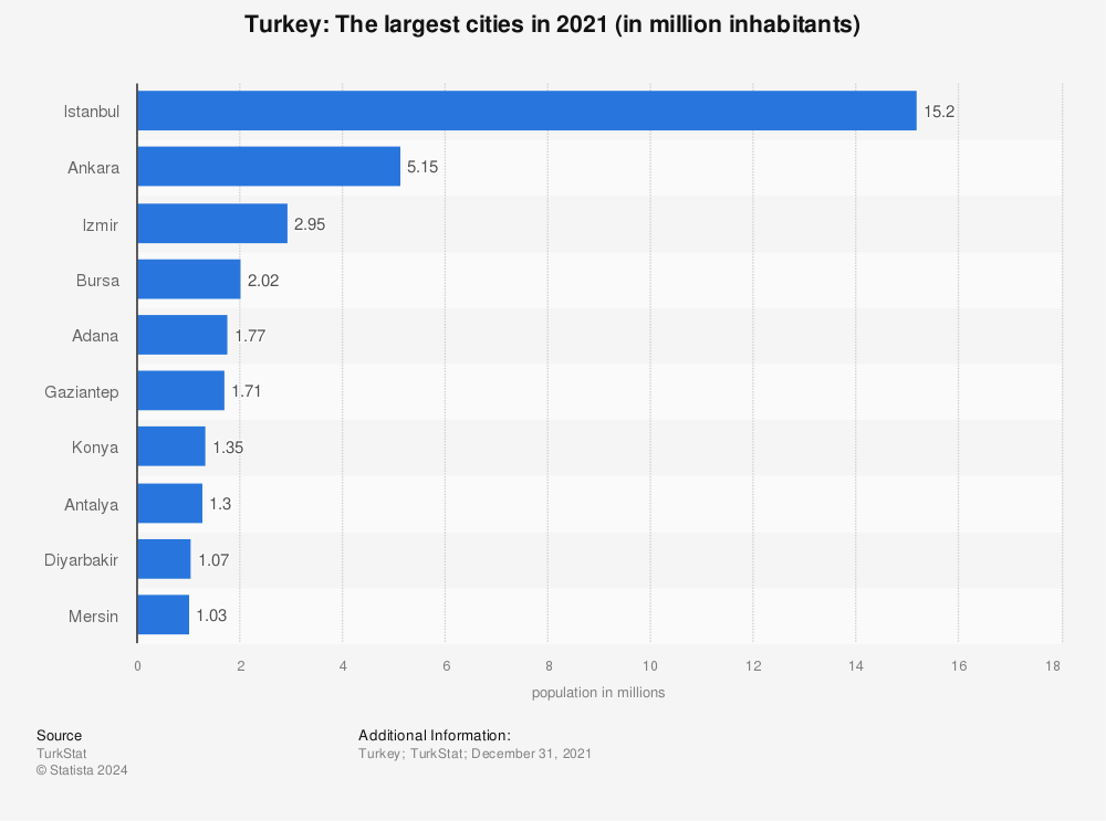 Statistic: Turkey: The largest cities in 2021 (in million inhabitants) | Statista