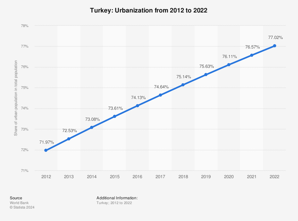 Statistic: Turkey: Urbanization from 2011 to 2021 | Statista