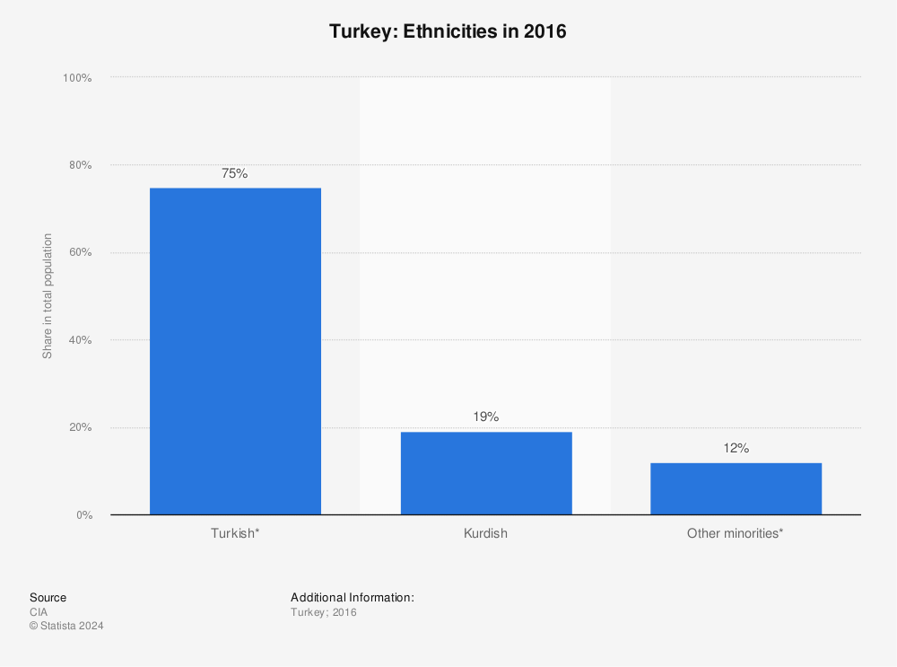 Statistic: Turkey: Ethnicities in 2016 | Statista