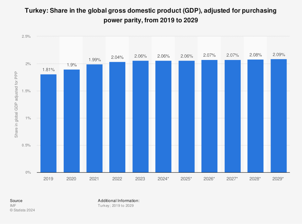 Statistic: Turkey: Share in the global gross domestic product (GDP), adjusted for purchasing power parity, from 2016 to 2026 | Statista