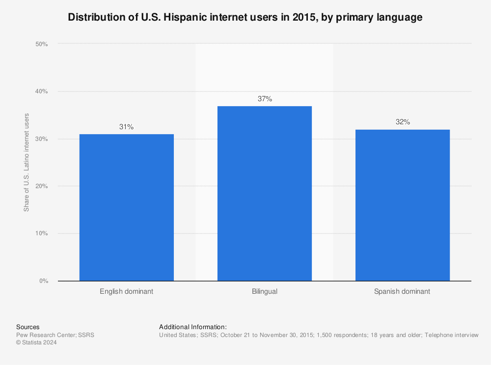 Statistic: Distribution of U.S. Hispanic internet users in 2015, by primary language | Statista