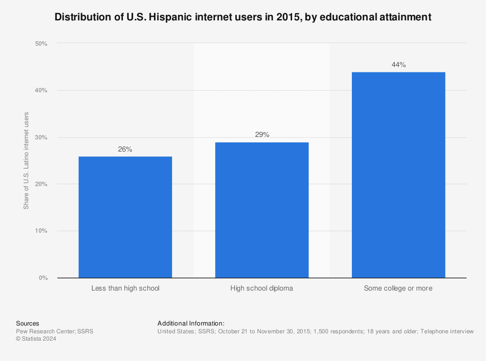 Statistic: Distribution of U.S. Hispanic internet users in 2015, by educational attainment | Statista