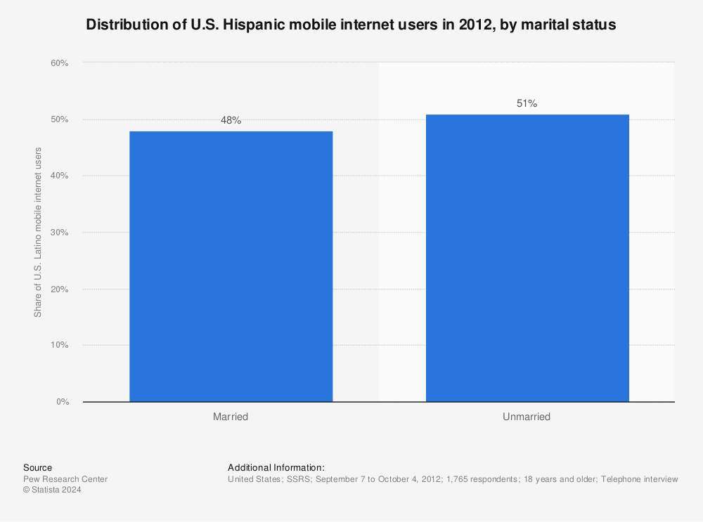 Statistic: Distribution of U.S. Hispanic mobile internet users in 2012, by marital status | Statista