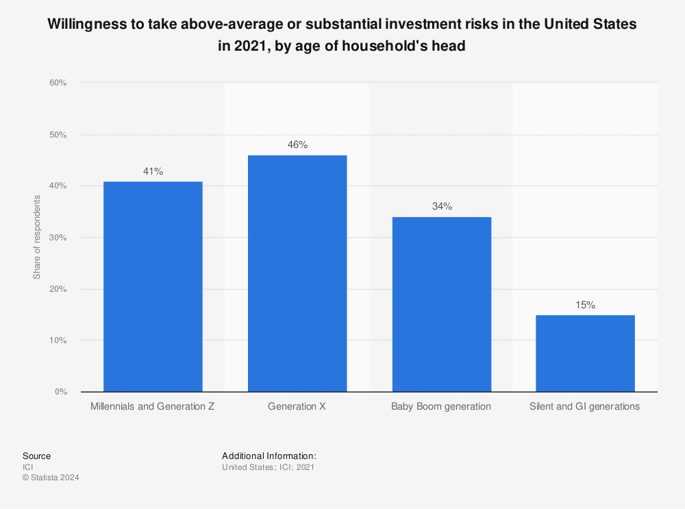 Statistic: Willingness to take above-average or substantial investment risks in the United States from 2010 to 2014, by age of household's head | Statista