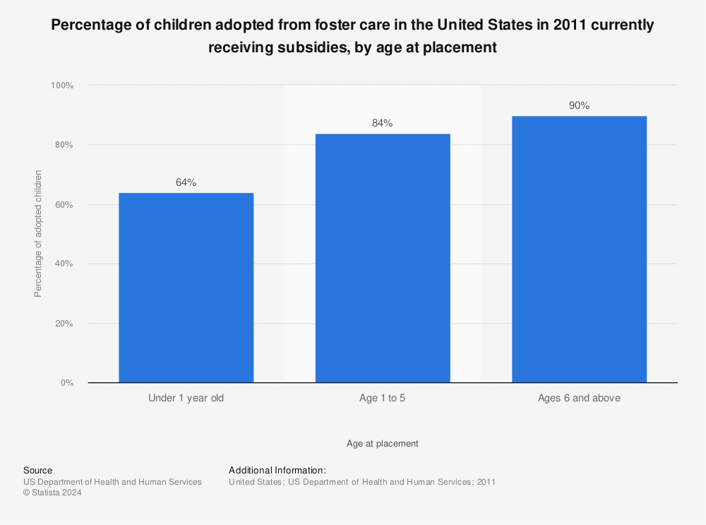 Statistic: Percentage of children adopted from foster care in the United States in 2011 currently receiving subsidies, by age at placement | Statista