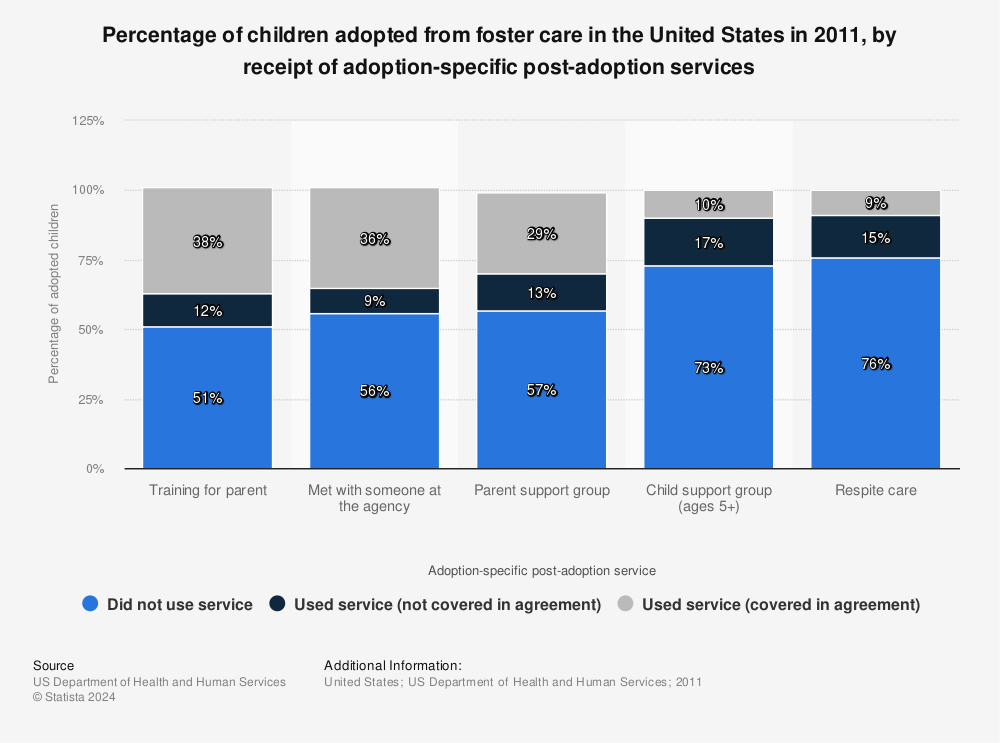 Statistic: Percentage of children adopted from foster care in the United States in 2011, by receipt of adoption-specific post-adoption services | Statista