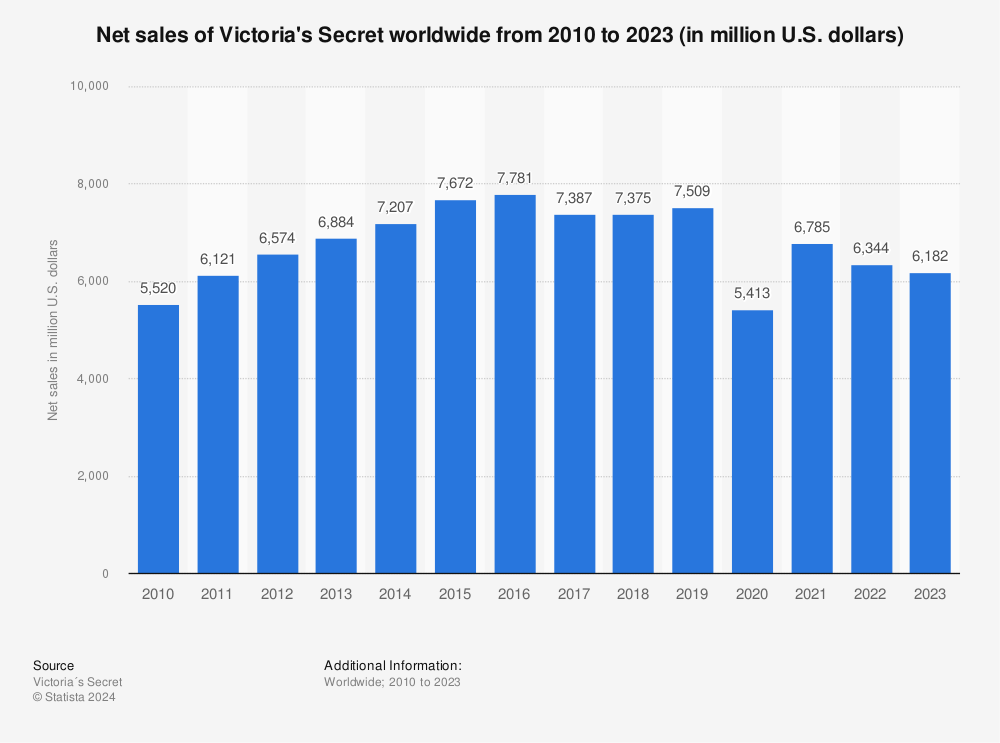 Statistic: Net sales of Victoria's Secret worldwide from 2010 to 2020 (in million U.S. dollars) | Statista