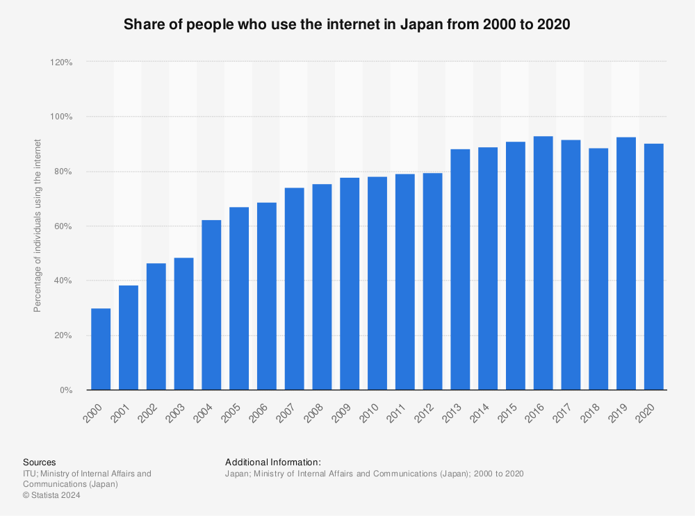 Statistic: Internet penetration rate in Japan from 2000 to 2019 | Statista