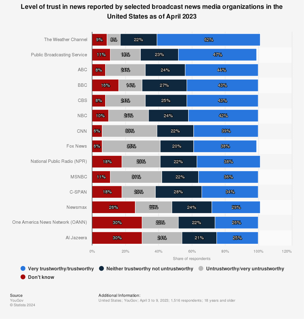 Statistic: Level of trust in selected news media organizations in the United States as of February 2022 | Statista