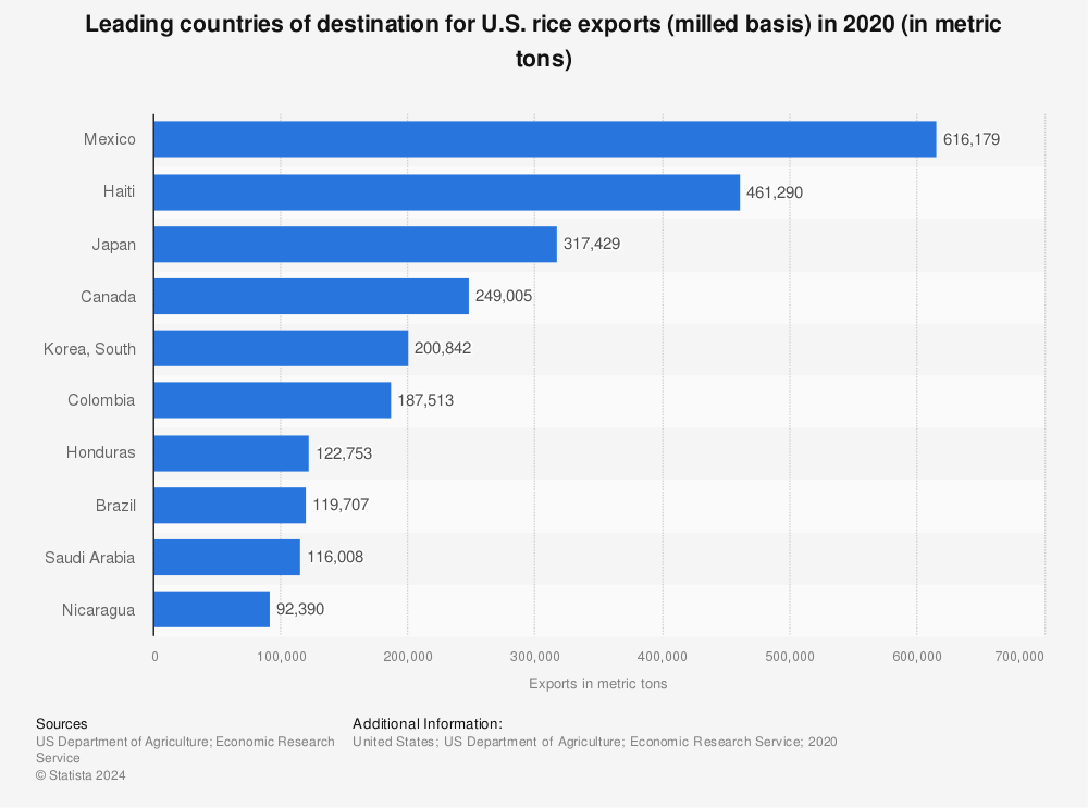Statistic: Leading countries of destination for U.S. rice exports (milled basis) in 2020 (in metric tons) | Statista