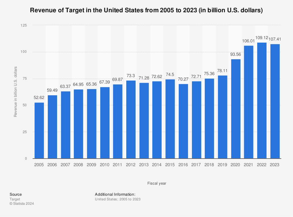 Statistic: Revenue of Target in the United States from 2005 to 2021 (in billion U.S. dollars) | Statista