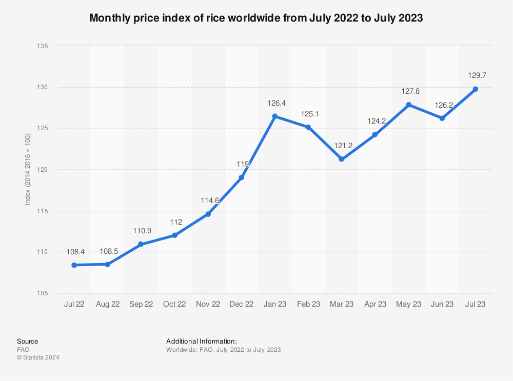 Statistic: Monthly price index of rice worldwide from January 2020 to January 2021 | Statista