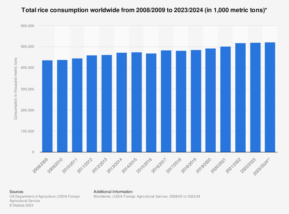 Statistic: Total rice consumption worldwide from 2008/2009 to 2021/2022 (in 1,000 metric tons)* | Statista