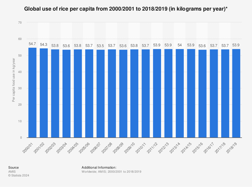 Statistic: Global use of rice per capita from 2000/2001 to 2018/2019 (in kilograms per year)* | Statista