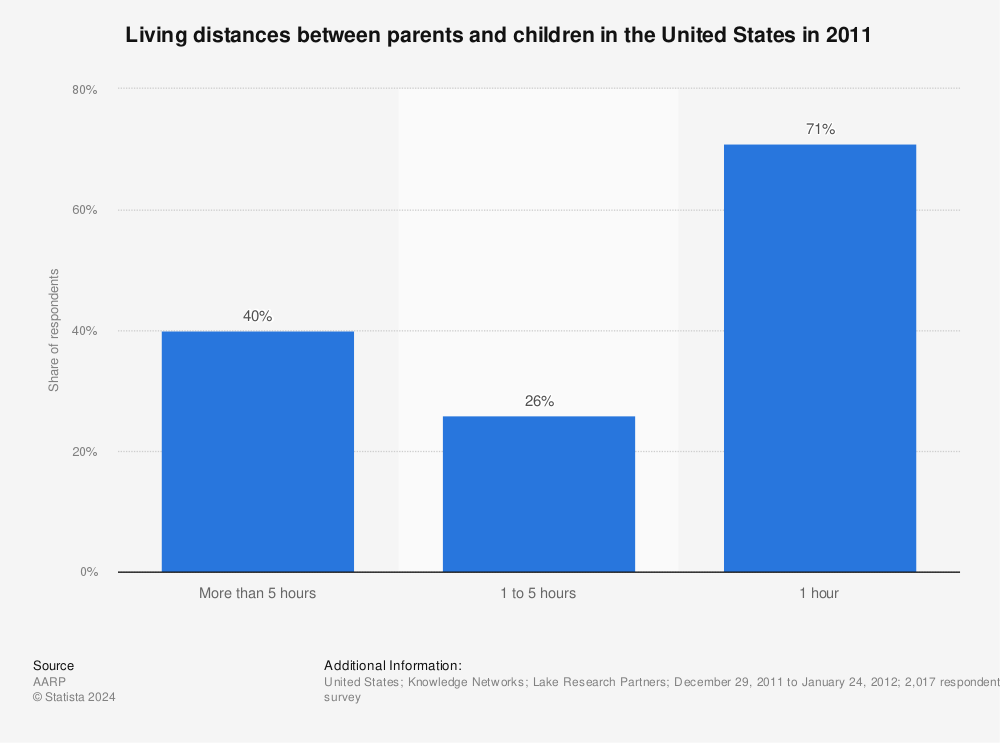 Statistic: Living distances between parents and children in the United States in 2011 | Statista