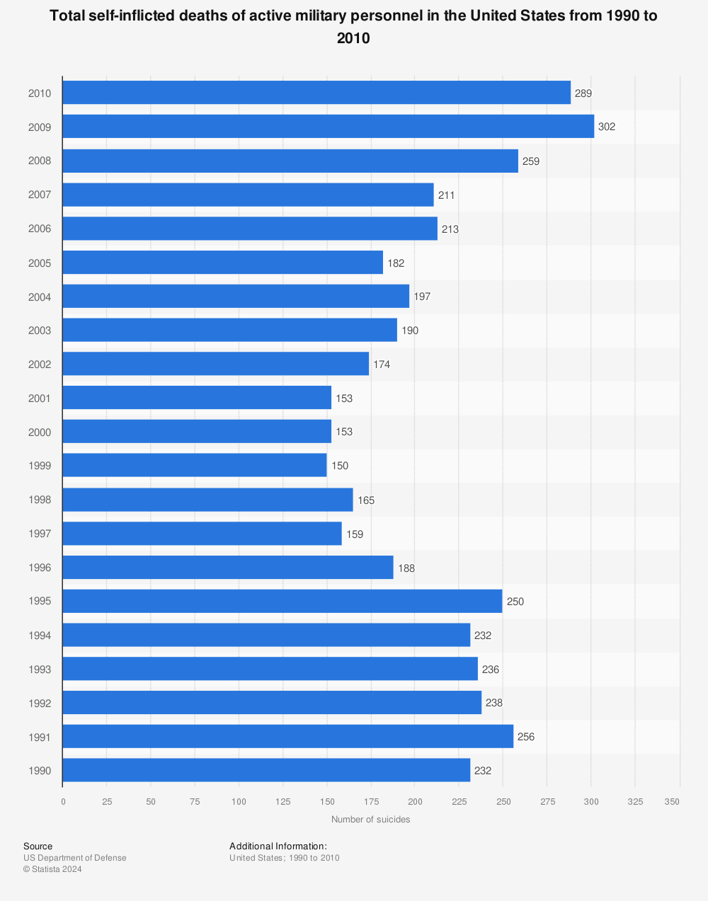 Statistic: Total self-inflicted deaths of active military personnel in the United States from 1990 to 2010 | Statista