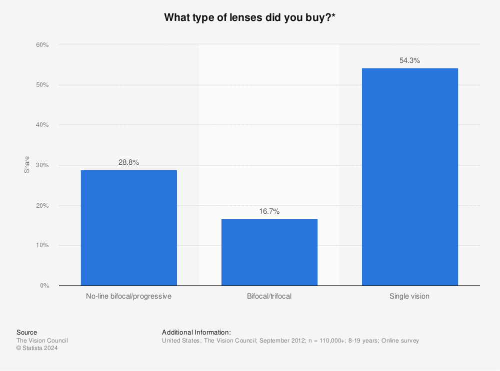 Statistic: What type of lenses did you buy?* | Statista