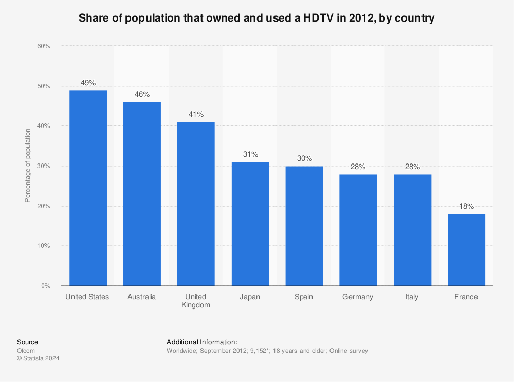 Statistic: Share of population that owned and used a HDTV in 2012, by country | Statista