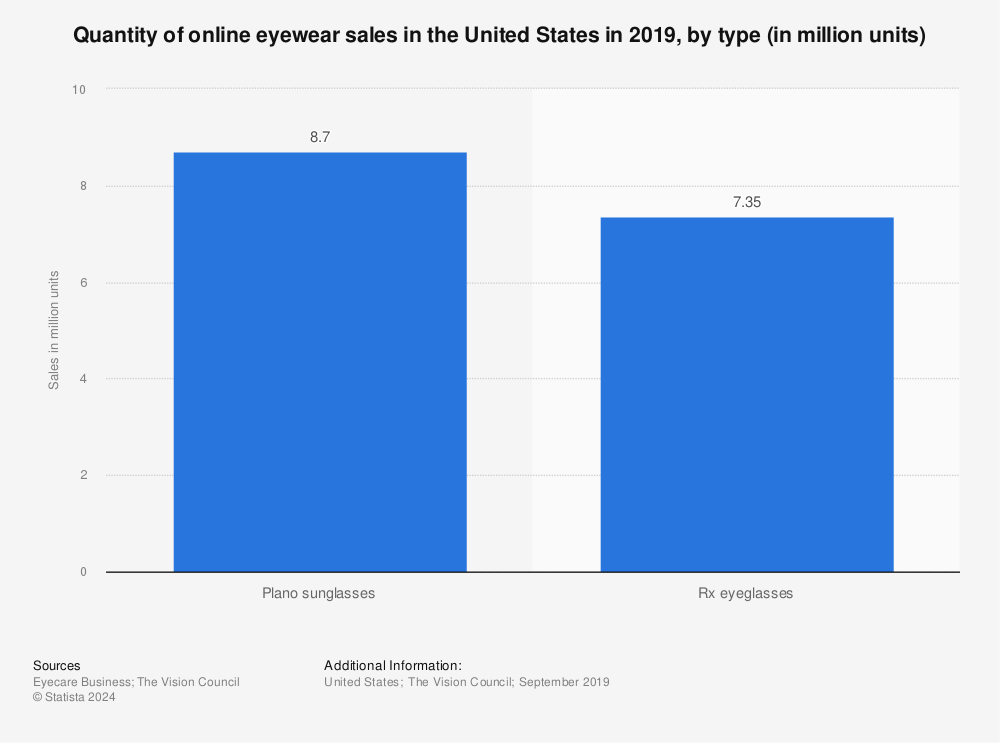 Statistic: Quantity of online eyewear sales in the United States in 2019, by type (in million units) | Statista