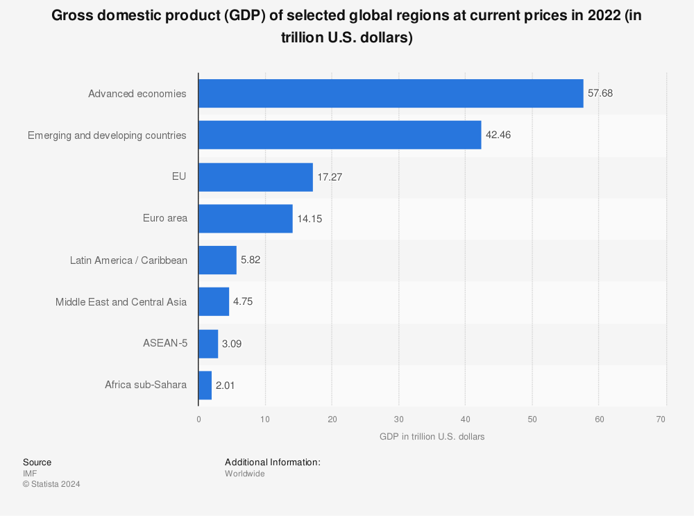 Statistic: Gross domestic product (GDP) of selected global regions at current prices in 2020 (in trillion U.S. dollars) | Statista