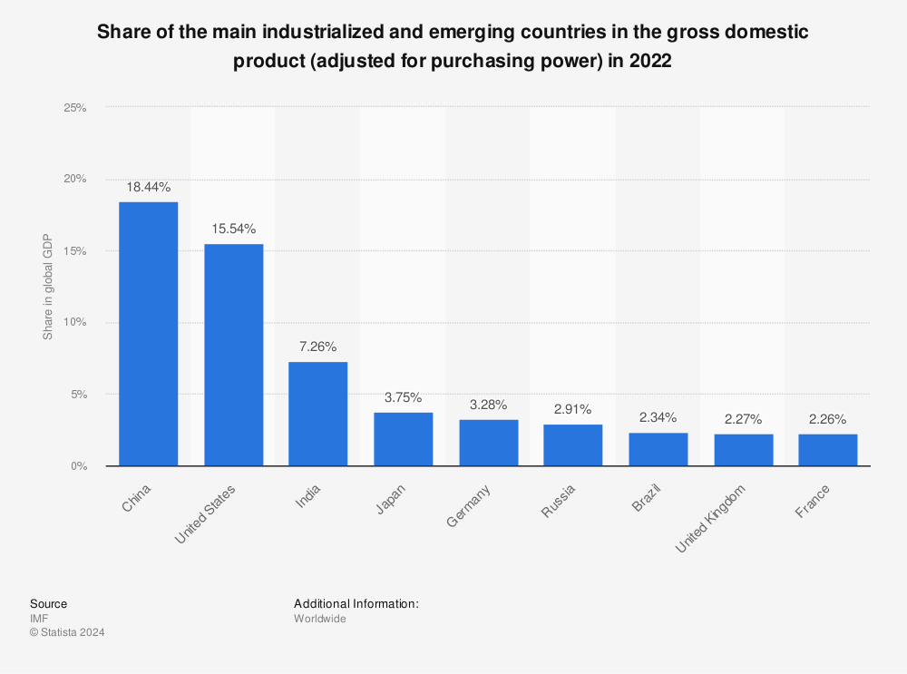 Statistic: Share of the main industrialized and emerging countries in the gross domestic product (adjusted for purchasing power) in 2020 | Statista