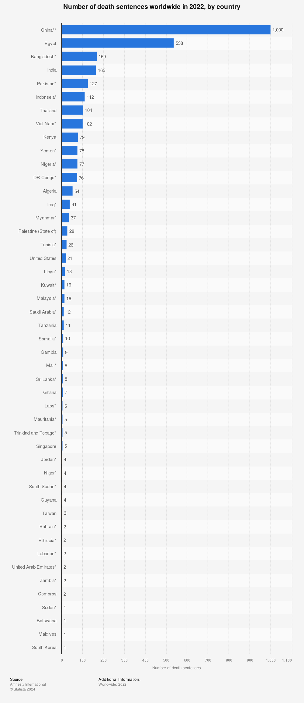 Statistic: Number of death sentences worldwide in 2021, by country | Statista