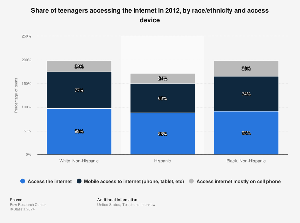 Statistic: Share of teenagers accessing the internet in 2012, by race/ethnicity and access device | Statista
