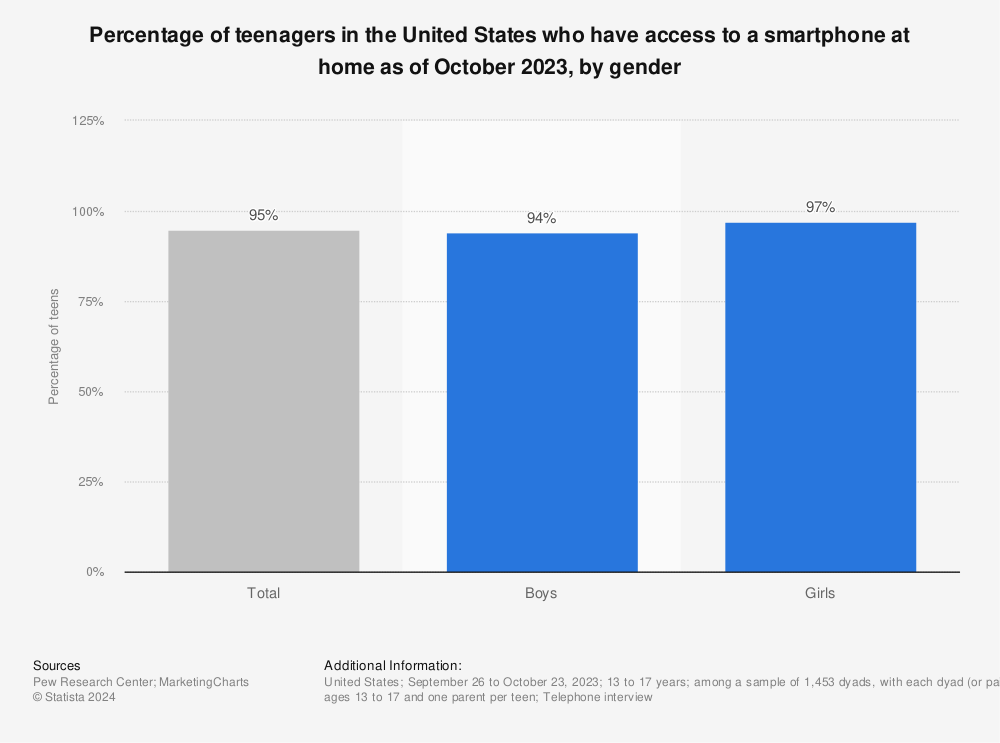 Statistic: Percentage of teenagers in the United States who have access to a smartphone at home as of April 2018, by gender | Statista