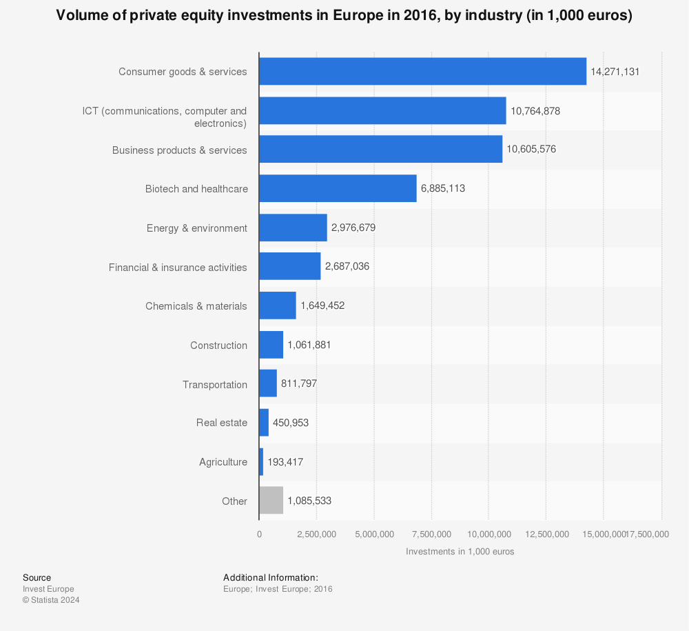 Statistic: Volume of private equity investments in Europe in 2016, by industry (in 1,000 euros) | Statista