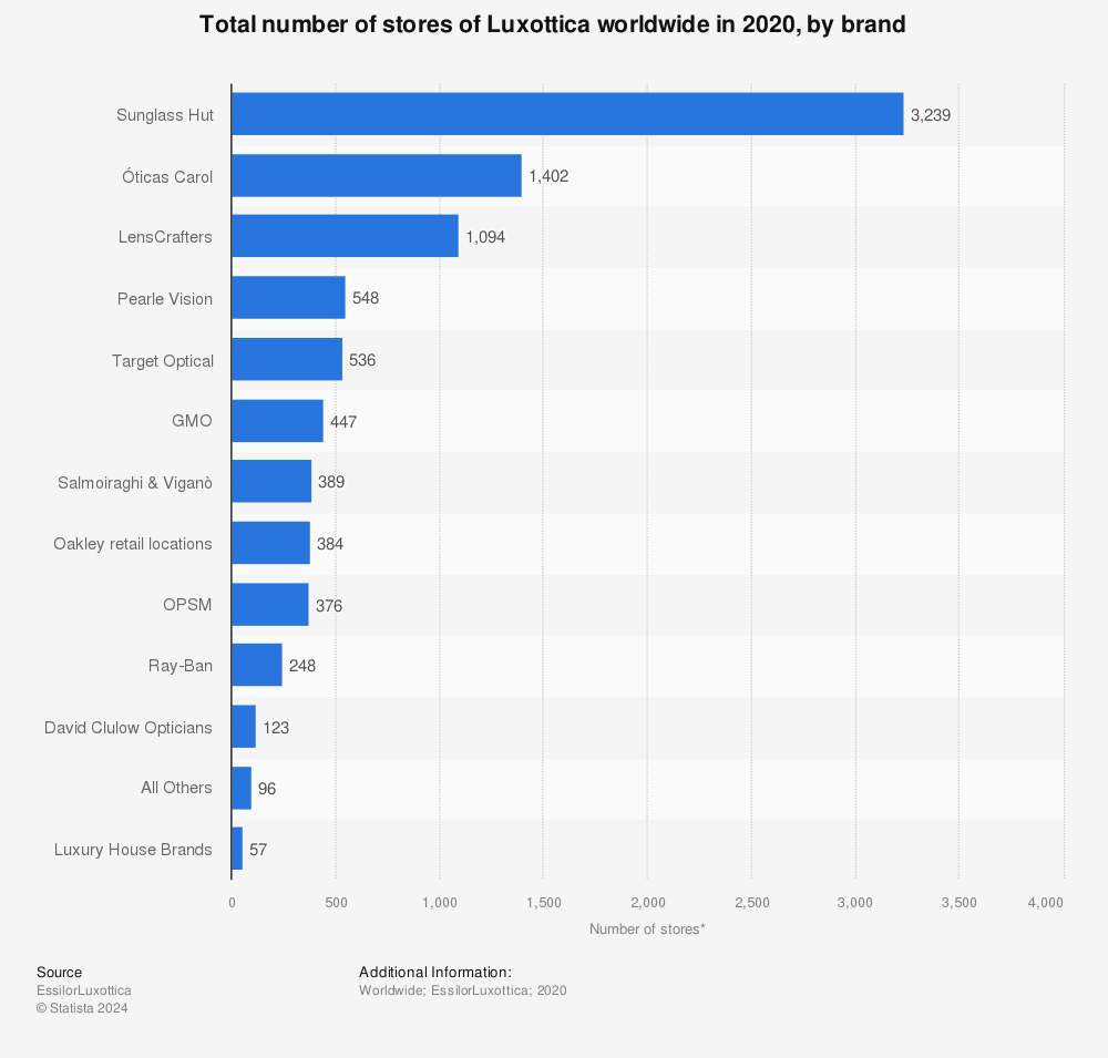 Statistic: Total number of stores of Luxottica worldwide in 2020, by brand | Statista