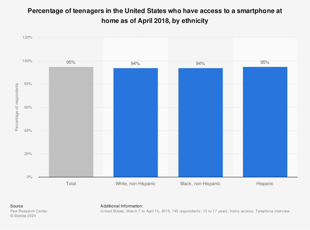 Statistic: Percentage of teenagers in the United States who have access to a smartphone at home as of April 2018, by ethnicity | Statista