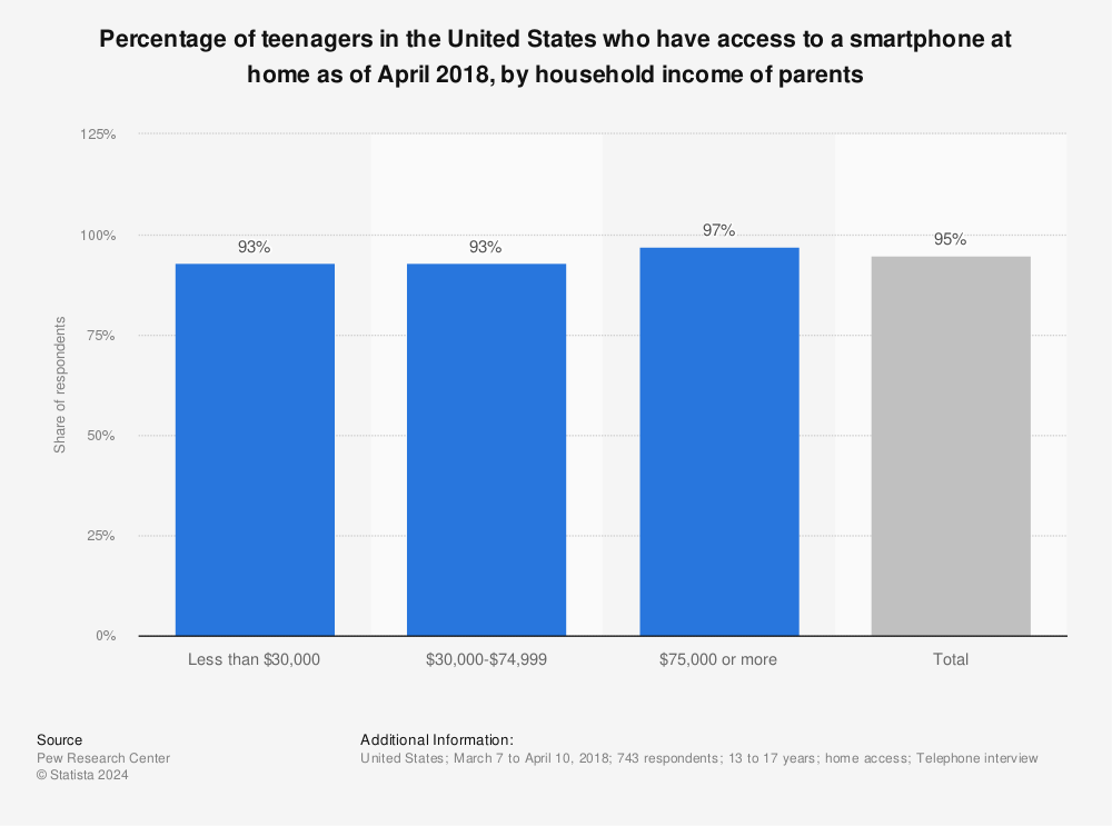 Statistic: Percentage of teenagers in the United States who have access to a smartphone at home as of April 2018, by household income of parents | Statista