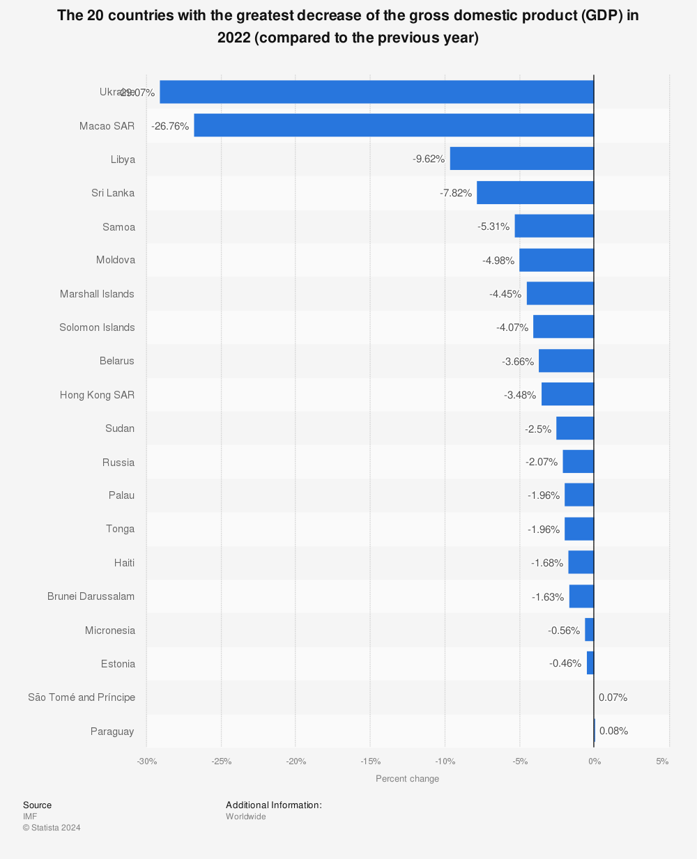 Statistic: The 20 countries with the greatest decrease of the gross domestic product (GDP) in 2021 (compared to the previous year) | Statista