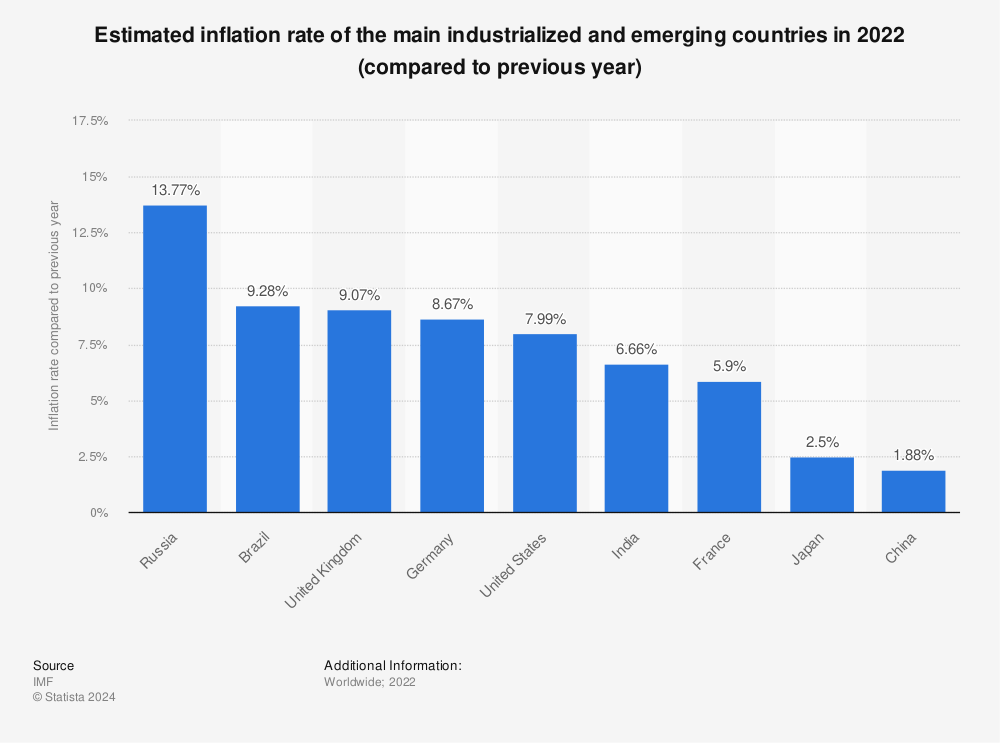 Statistic: Estimated inflation rate of the main industrialized and emerging countries in 2022 (compared to previous year) | Statista