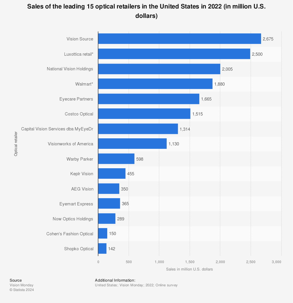 Statistic: Sales of the leading 15 optical retailers in the United States in 2021 (in million U.S. dollars) | Statista