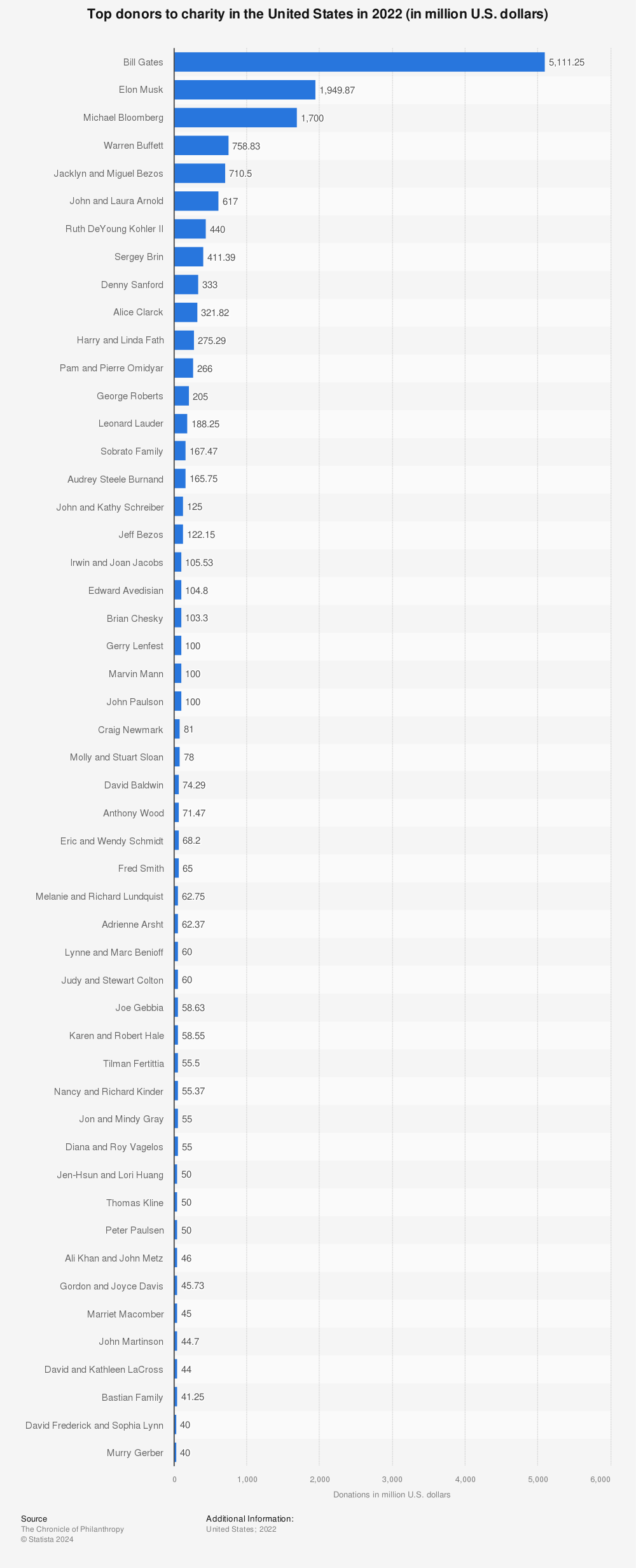 Statistic: Top donors to charity in the United States in 2021 (in million U.S. dollars) | Statista
