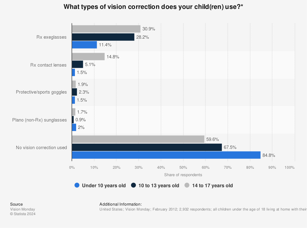 Statistic: What types of vision correction does your child(ren) use?* | Statista