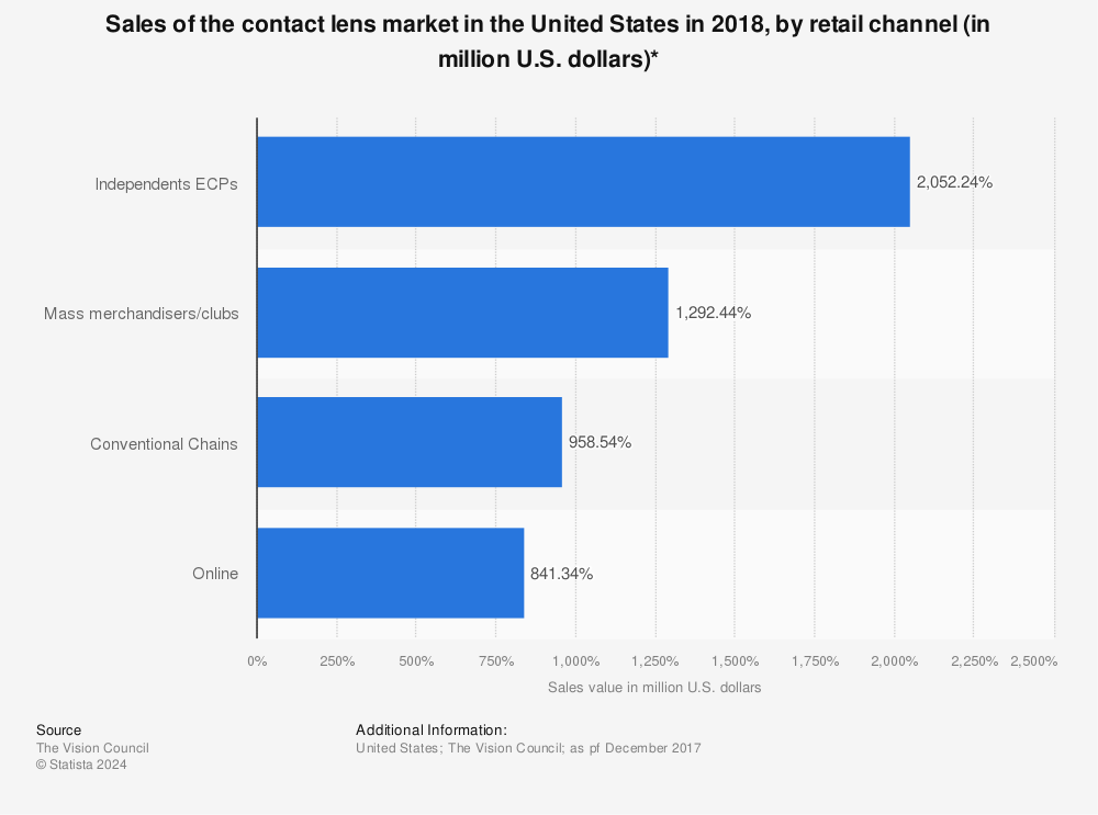 Statistic: Sales of the contact lens market in the United States in 2018, by retail channel (in million U.S. dollars)* | Statista