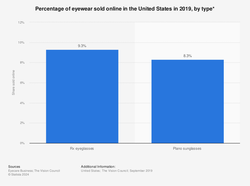 Statistic: Percentage of eyewear sold online in the United States in 2019, by type* | Statista