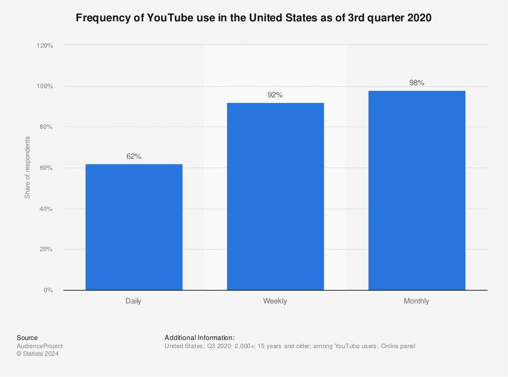 Statistic: Frequency of YouTube use in the United States as of 3rd quarter 2020 | Statista