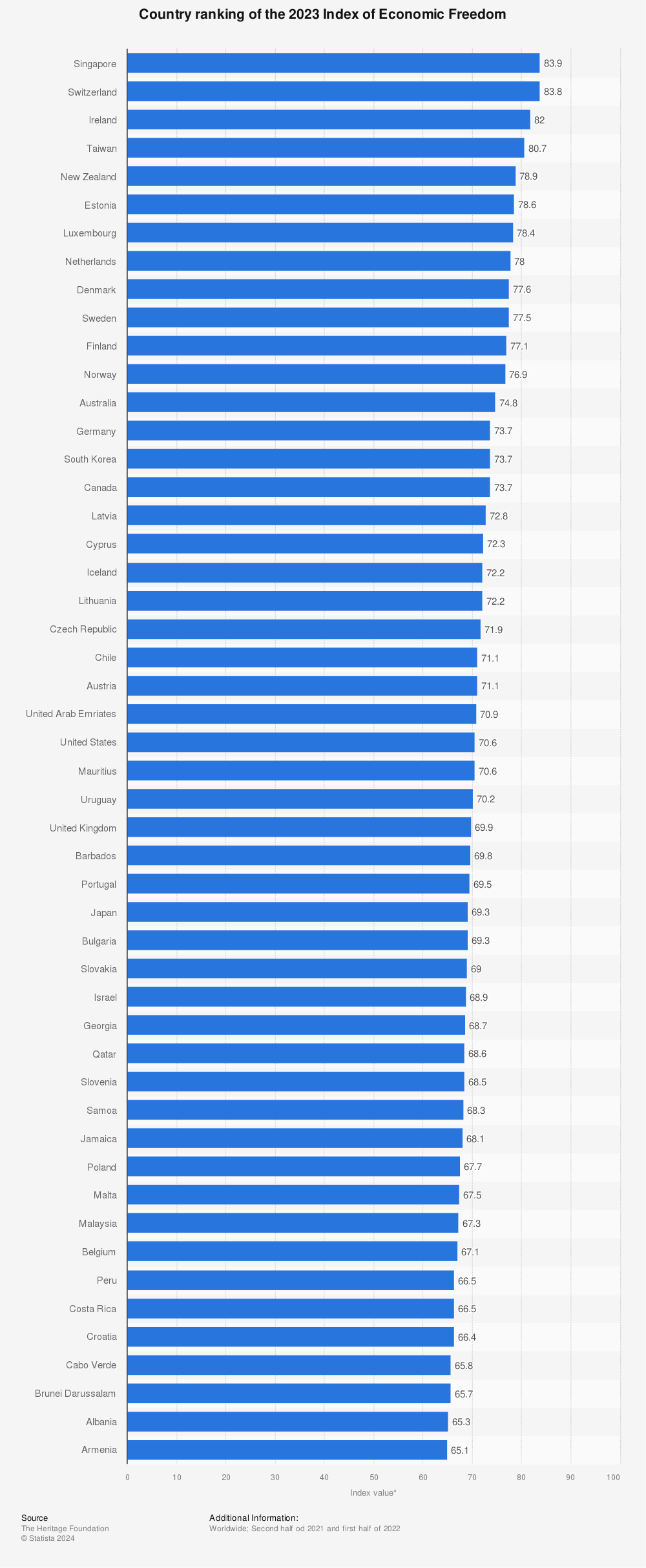 Statistic: Country ranking of the 2022 Index of Economic Freedom | Statista