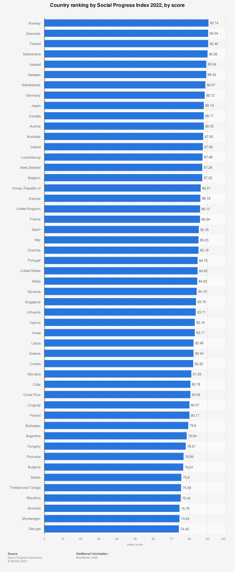 Statistic: Country ranking by Social Progress Index 2022, by score | Statista