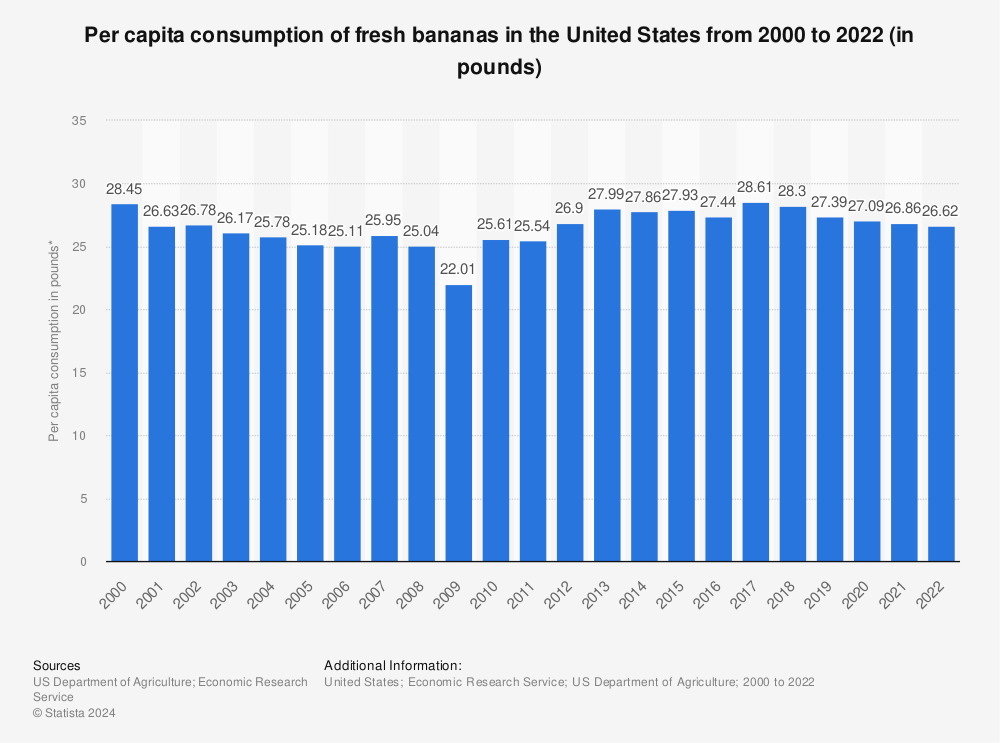 Statistic: Per capita consumption of fresh bananas in the United States from 2000 to 2021 (in pounds) | Statista