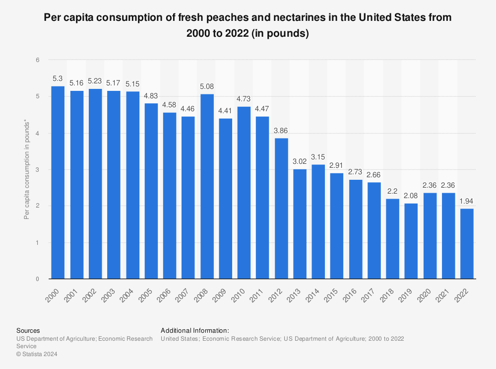 Statistic: Per capita consumption of fresh peaches and nectarines in the United States from 2000 to 2021 (in pounds) | Statista