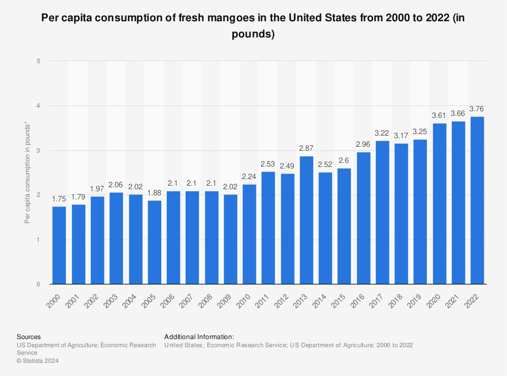 Statistic: Per capita consumption of fresh mangoes in the United States from 2000 to 2020 (in pounds) | Statista